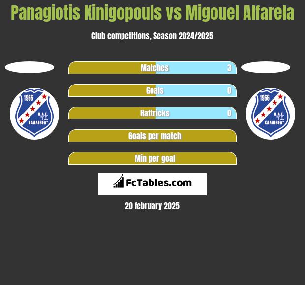 Panagiotis Kinigopouls vs Migouel Alfarela h2h player stats