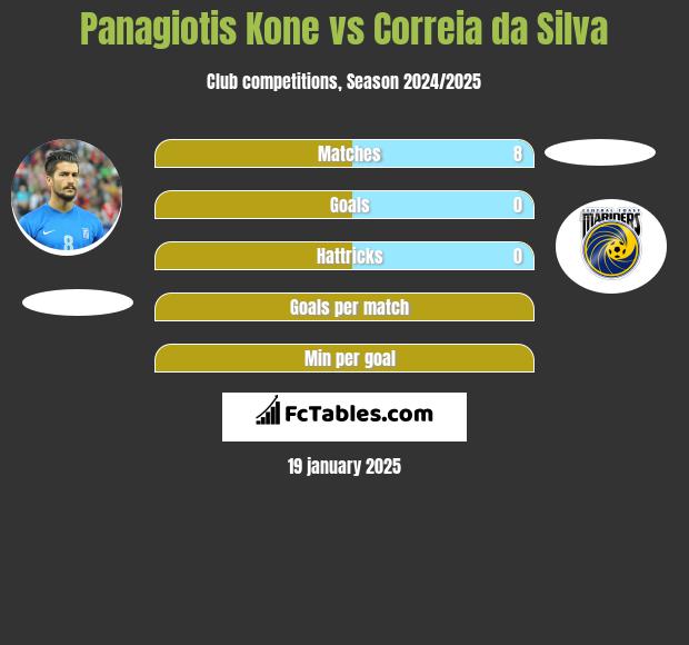 Panagiotis Kone vs Correia da Silva h2h player stats