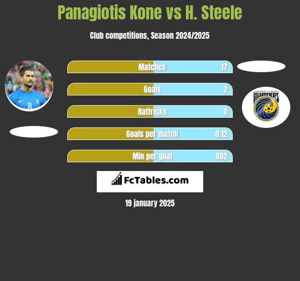 Panagiotis Kone vs H. Steele h2h player stats