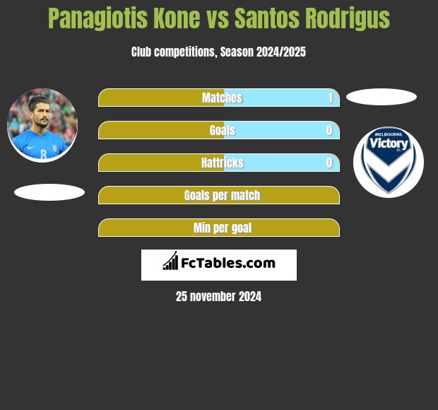 Panagiotis Kone vs Santos Rodrigus h2h player stats