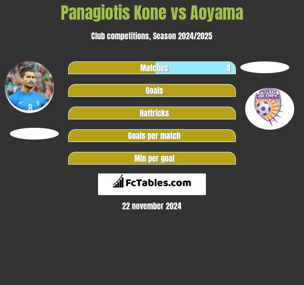 Panagiotis Kone vs Aoyama h2h player stats