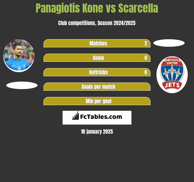 Panagiotis Kone vs Scarcella h2h player stats