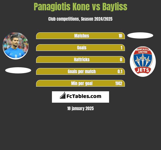 Panagiotis Kone vs Bayliss h2h player stats