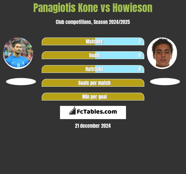 Panagiotis Kone vs Howieson h2h player stats