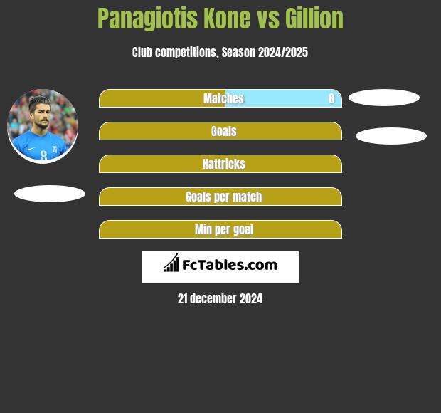 Panagiotis Kone vs Gillion h2h player stats