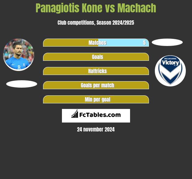 Panagiotis Kone vs Machach h2h player stats