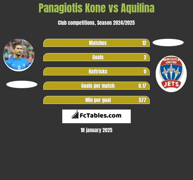 Panagiotis Kone vs Aquilina h2h player stats