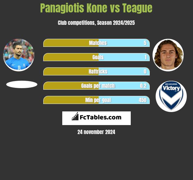 Panagiotis Kone vs Teague h2h player stats