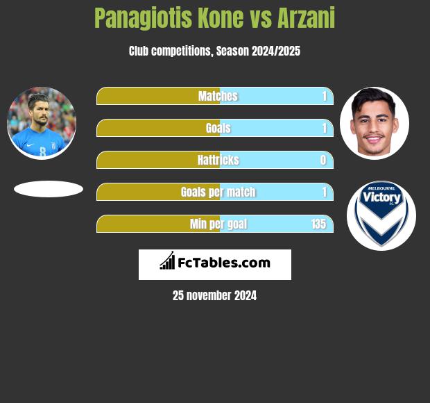 Panagiotis Kone vs Arzani h2h player stats