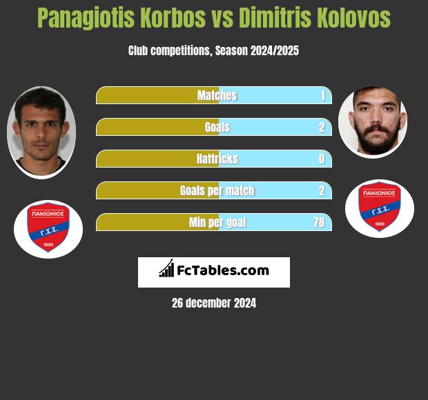 Panagiotis Korbos vs Dimitris Kolovos h2h player stats