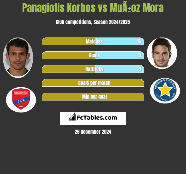 Panagiotis Korbos vs MuÃ±oz Mora h2h player stats