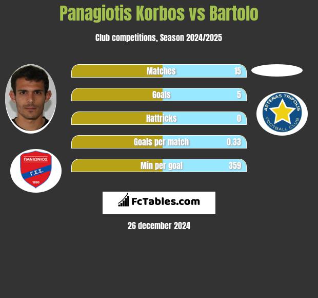 Panagiotis Korbos vs Bartolo h2h player stats