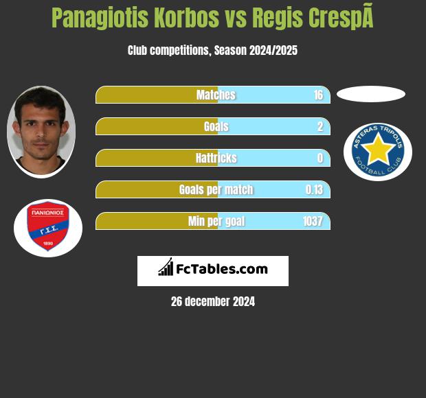 Panagiotis Korbos vs Regis CrespÃ­ h2h player stats