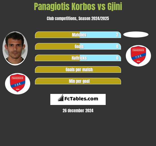 Panagiotis Korbos vs Gjini h2h player stats