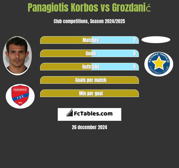 Panagiotis Korbos vs Grozdanić h2h player stats