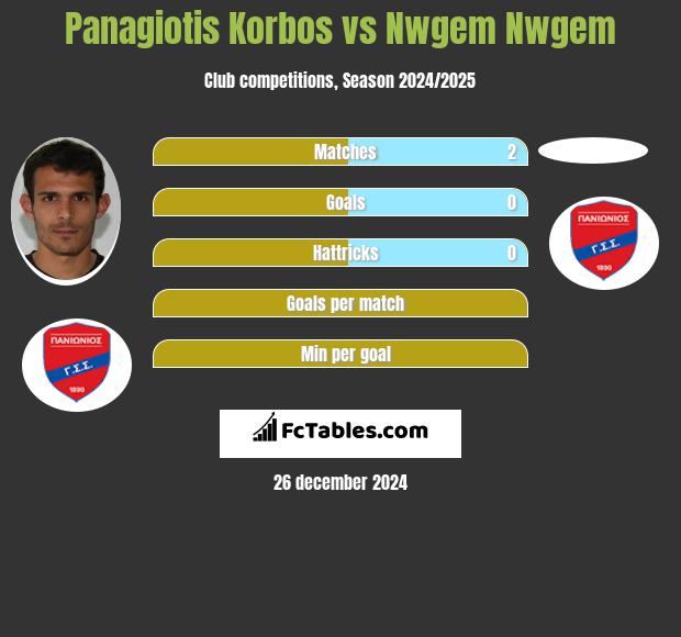 Panagiotis Korbos vs Nwgem Nwgem h2h player stats