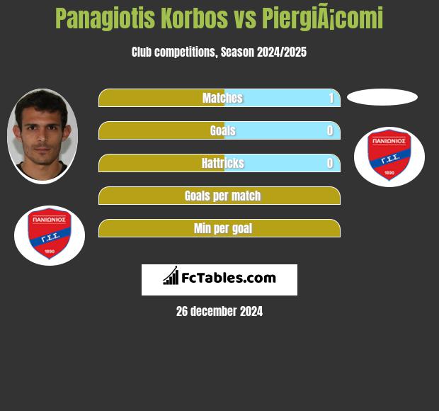 Panagiotis Korbos vs PiergiÃ¡comi h2h player stats