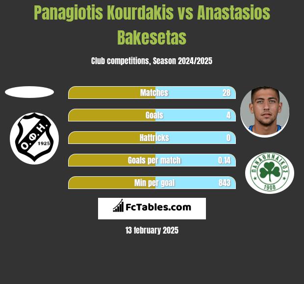 Panagiotis Kourdakis vs Anastasios Bakesetas h2h player stats