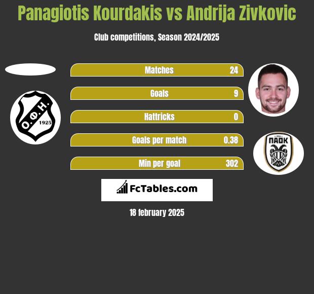 Panagiotis Kourdakis vs Andrija Zivkovic h2h player stats