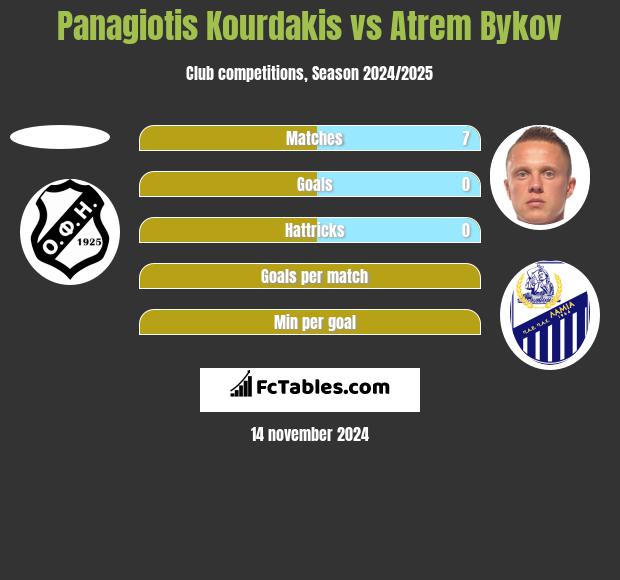 Panagiotis Kourdakis vs Artem Bykow h2h player stats