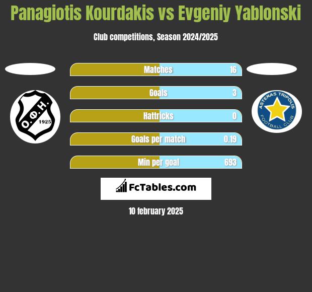 Panagiotis Kourdakis vs Evgeniy Yablonski h2h player stats