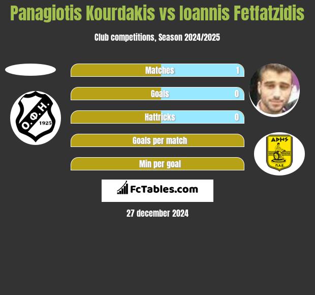 Panagiotis Kourdakis vs Giannis Fetfatzidis h2h player stats