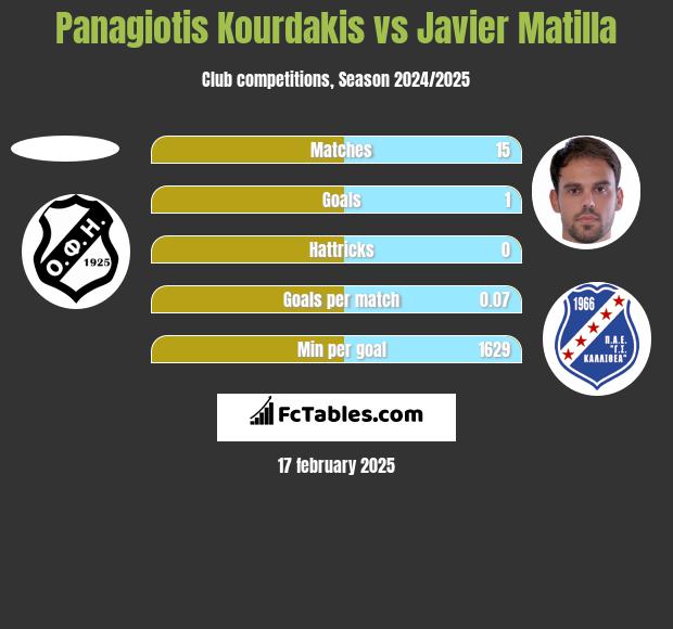 Panagiotis Kourdakis vs Javier Matilla h2h player stats