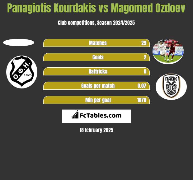 Panagiotis Kourdakis vs Magomed Ozdoev h2h player stats