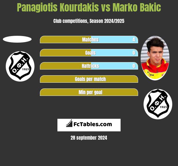 Panagiotis Kourdakis vs Marko Bakić h2h player stats