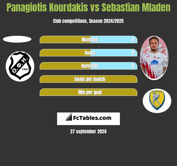 Panagiotis Kourdakis vs Sebastian Mladen h2h player stats