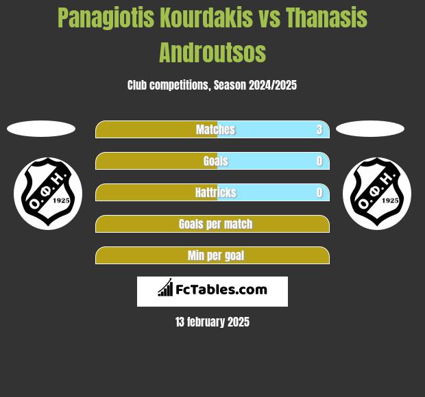 Panagiotis Kourdakis vs Thanasis Androutsos h2h player stats