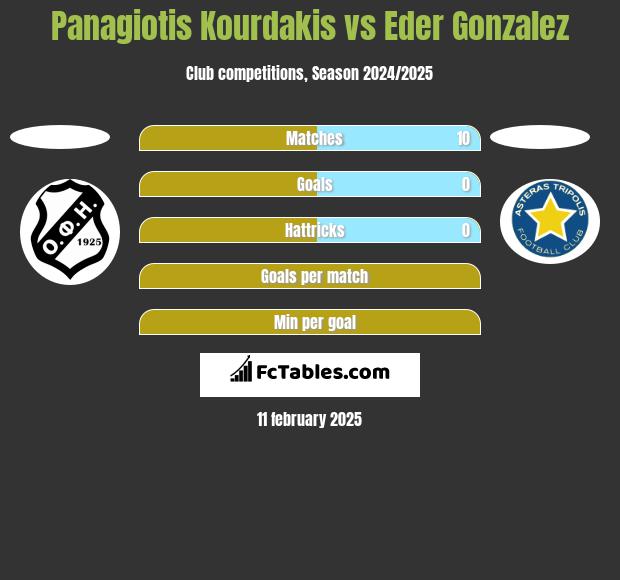 Panagiotis Kourdakis vs Eder Gonzalez h2h player stats