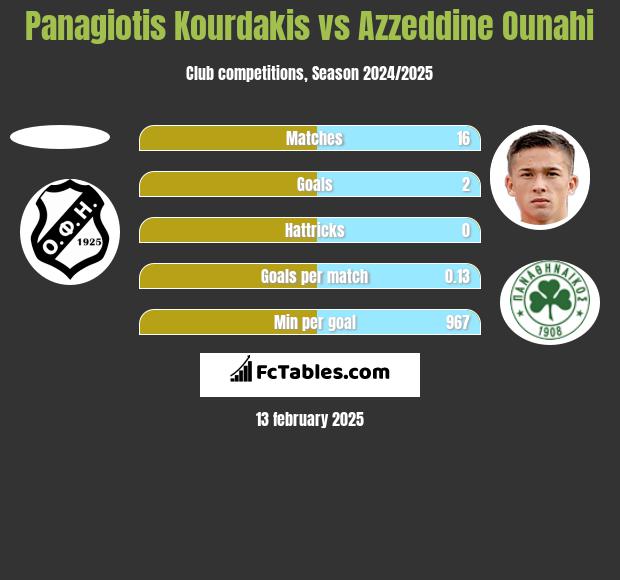 Panagiotis Kourdakis vs Azzeddine Ounahi h2h player stats