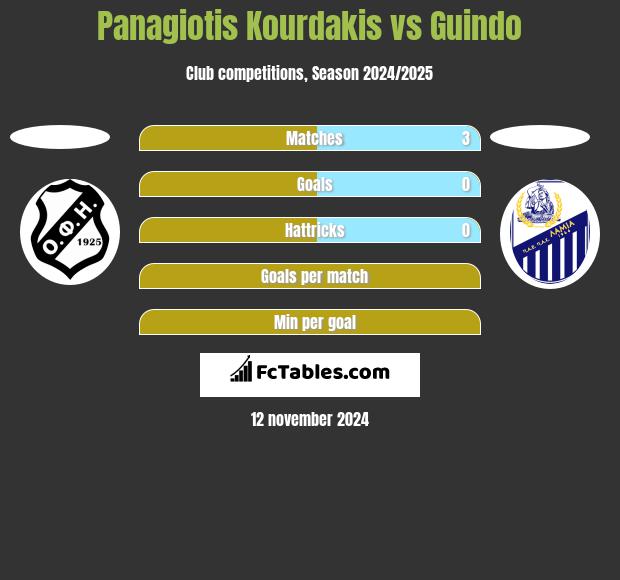 Panagiotis Kourdakis vs Guindo h2h player stats