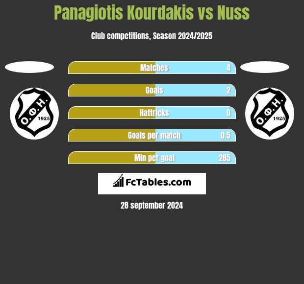 Panagiotis Kourdakis vs Nuss h2h player stats