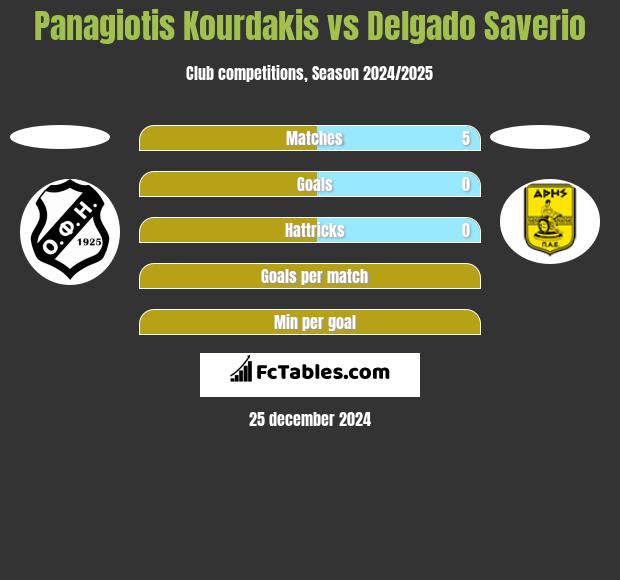 Panagiotis Kourdakis vs Delgado Saverio h2h player stats