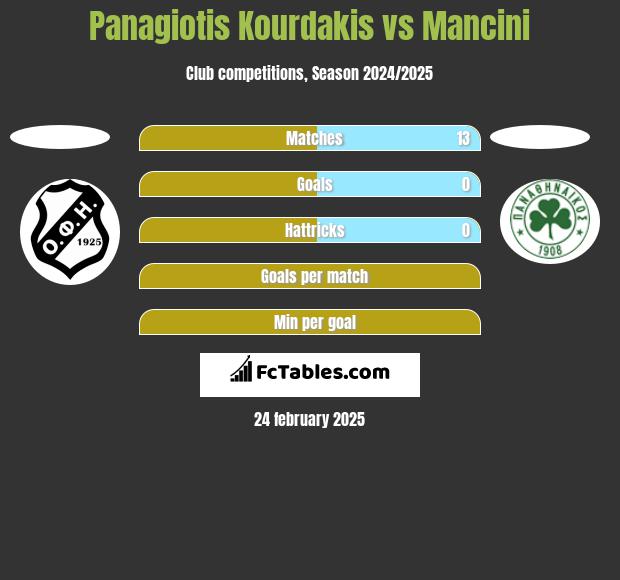 Panagiotis Kourdakis vs Mancini h2h player stats