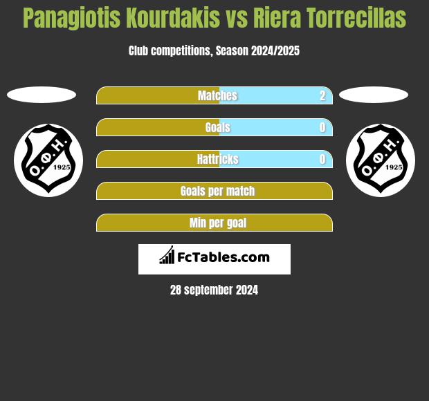 Panagiotis Kourdakis vs Riera Torrecillas h2h player stats