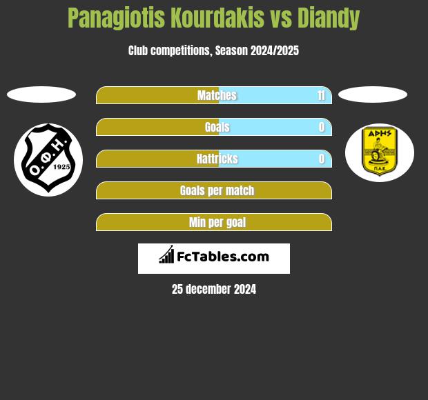 Panagiotis Kourdakis vs Diandy h2h player stats