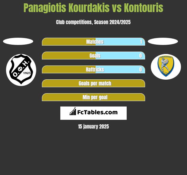 Panagiotis Kourdakis vs Kontouris h2h player stats