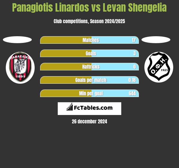 Panagiotis Linardos vs Levan Shengelia h2h player stats