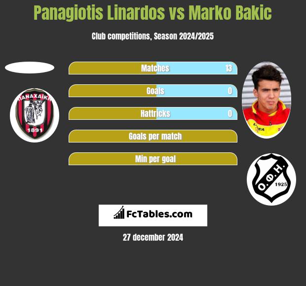 Panagiotis Linardos vs Marko Bakić h2h player stats