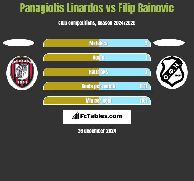 Panagiotis Linardos vs Filip Bainovic h2h player stats