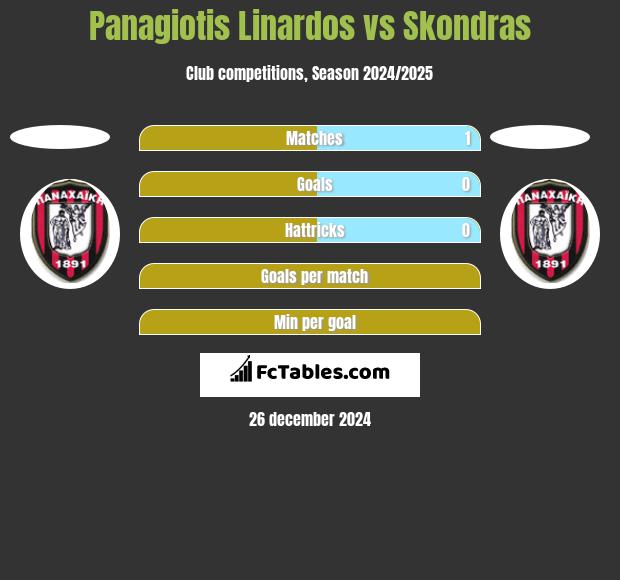 Panagiotis Linardos vs Skondras h2h player stats