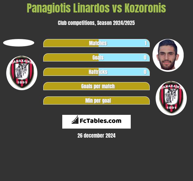 Panagiotis Linardos vs Kozoronis h2h player stats