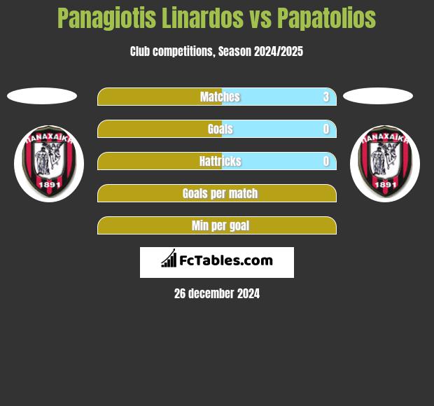 Panagiotis Linardos vs Papatolios h2h player stats