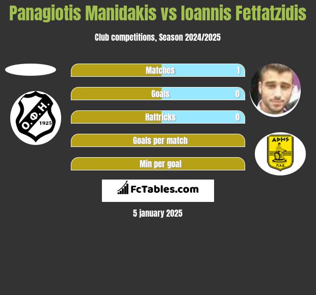 Panagiotis Manidakis vs Giannis Fetfatzidis h2h player stats