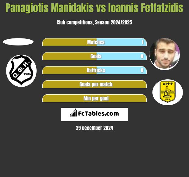 Panagiotis Manidakis vs Ioannis Fetfatzidis h2h player stats