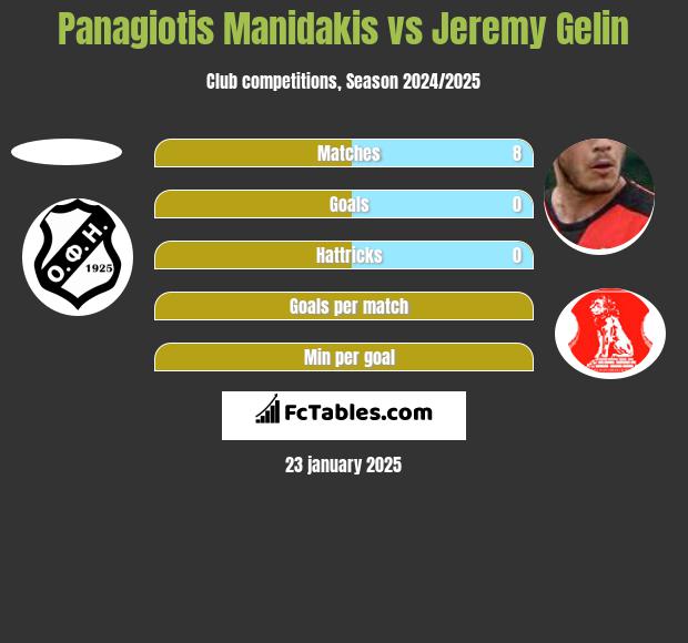 Panagiotis Manidakis vs Jeremy Gelin h2h player stats