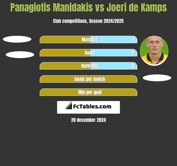 Panagiotis Manidakis vs Joeri de Kamps h2h player stats